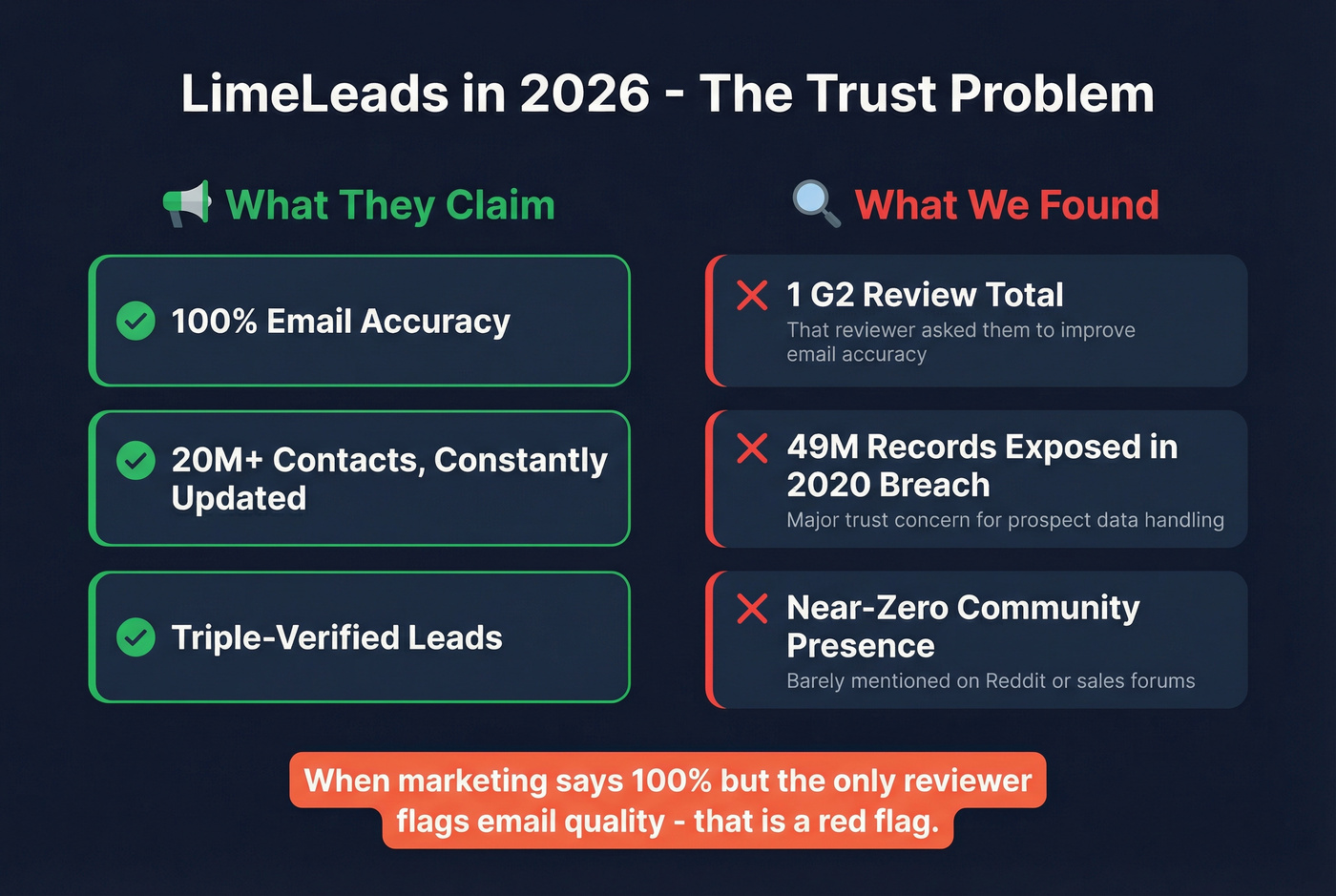 LimeLeads trust signals and red flags overview