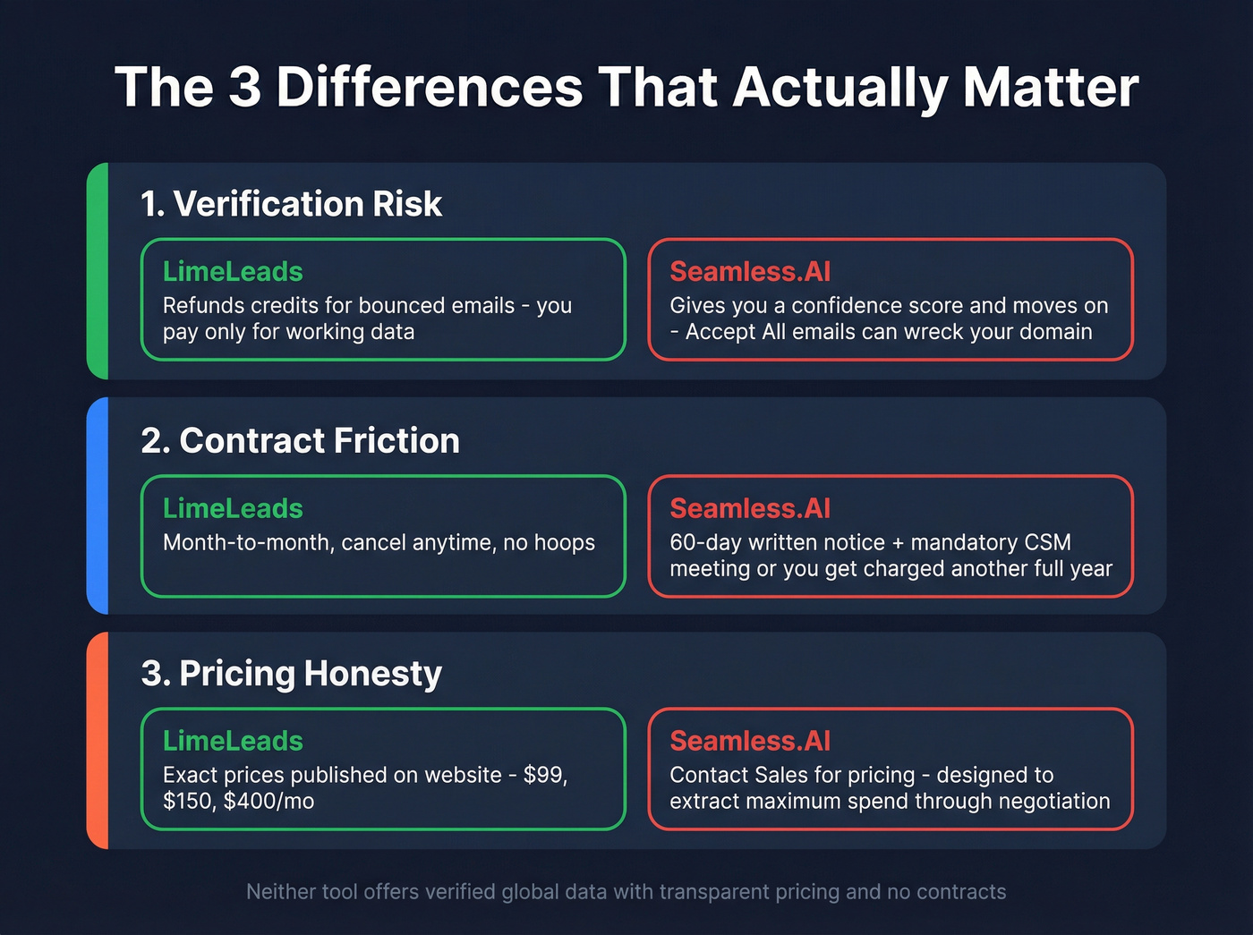 Three key differences between LimeLeads and Seamless.AI visualized