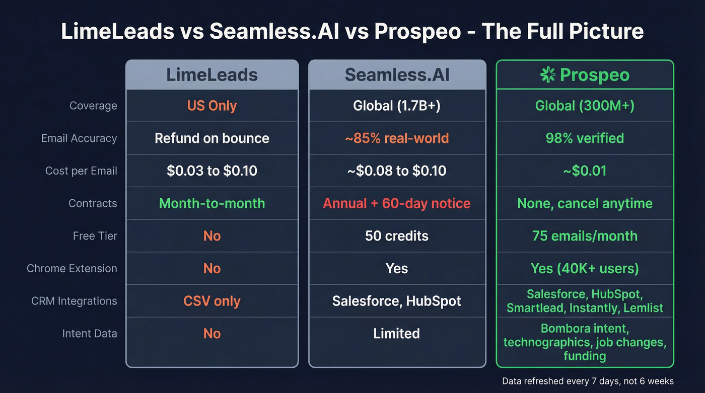Three-way comparison of LimeLeads, Seamless.AI, and Prospeo