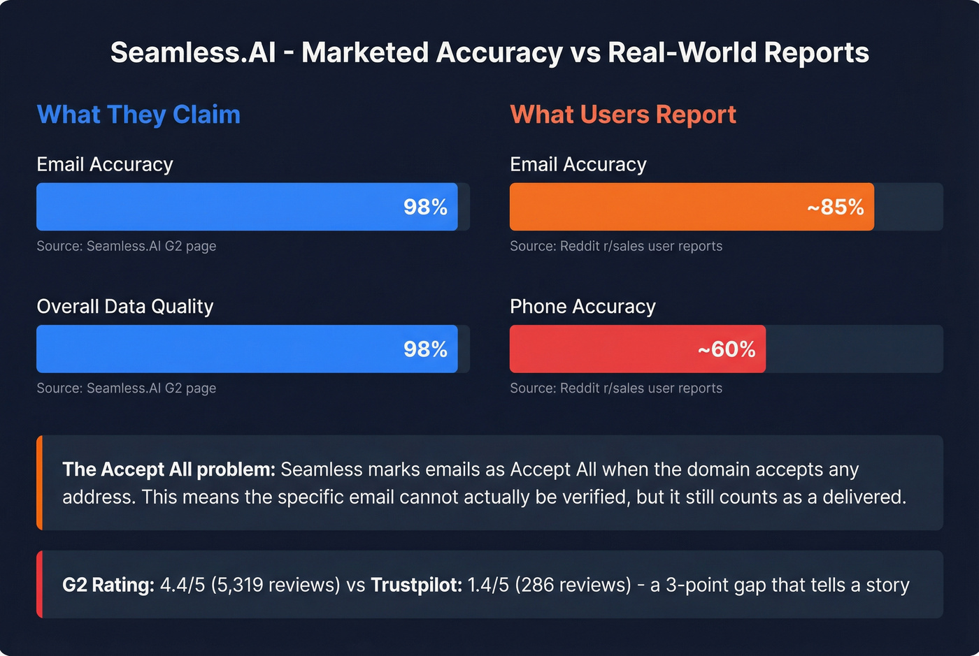Seamless.AI real-world accuracy vs marketed claims