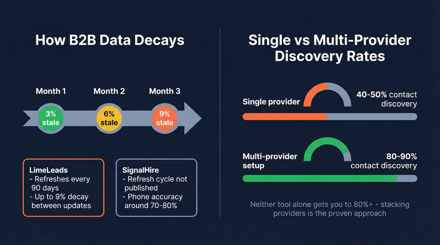 B2B data decay timeline and accuracy reality check