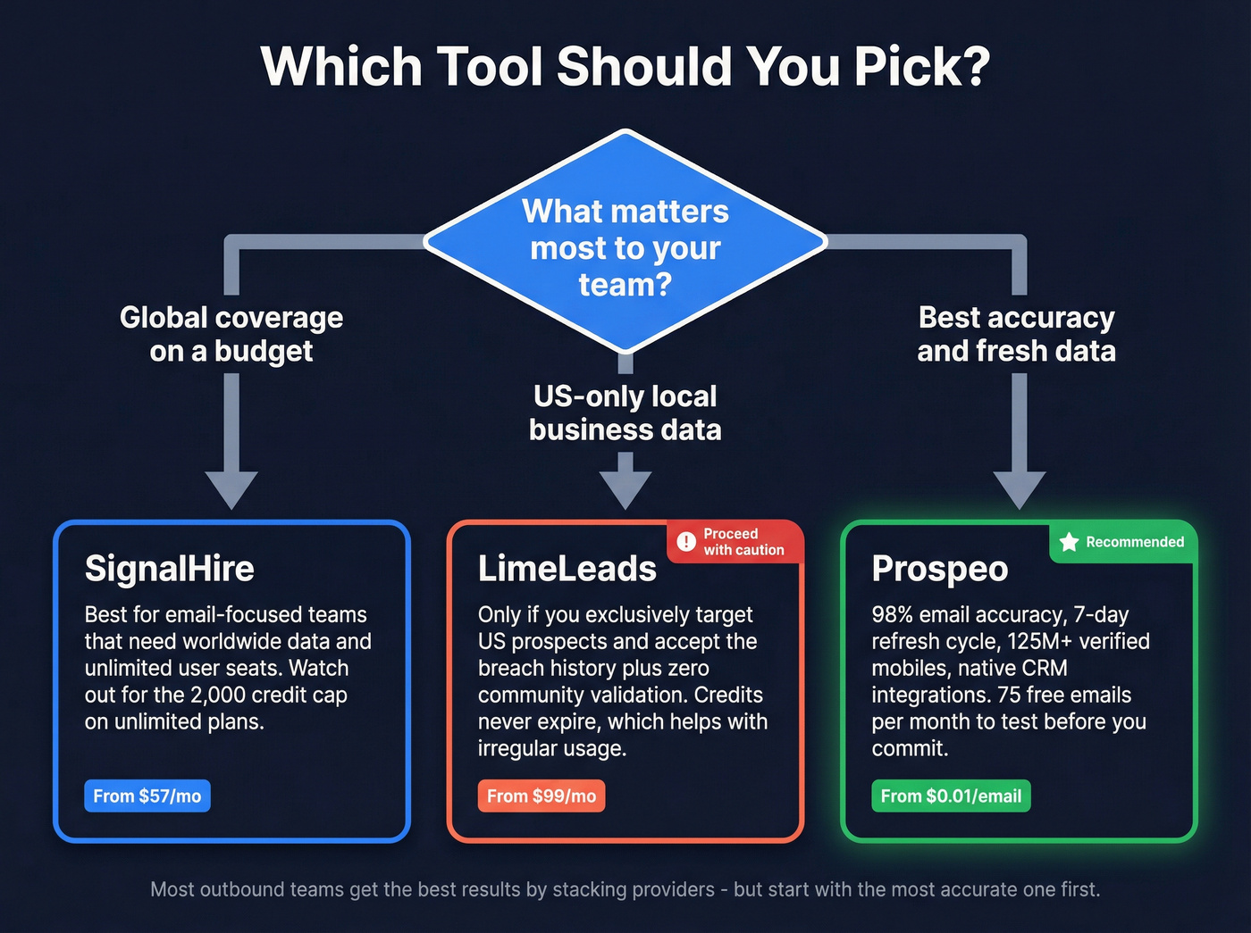 Decision flowchart for choosing between the three tools