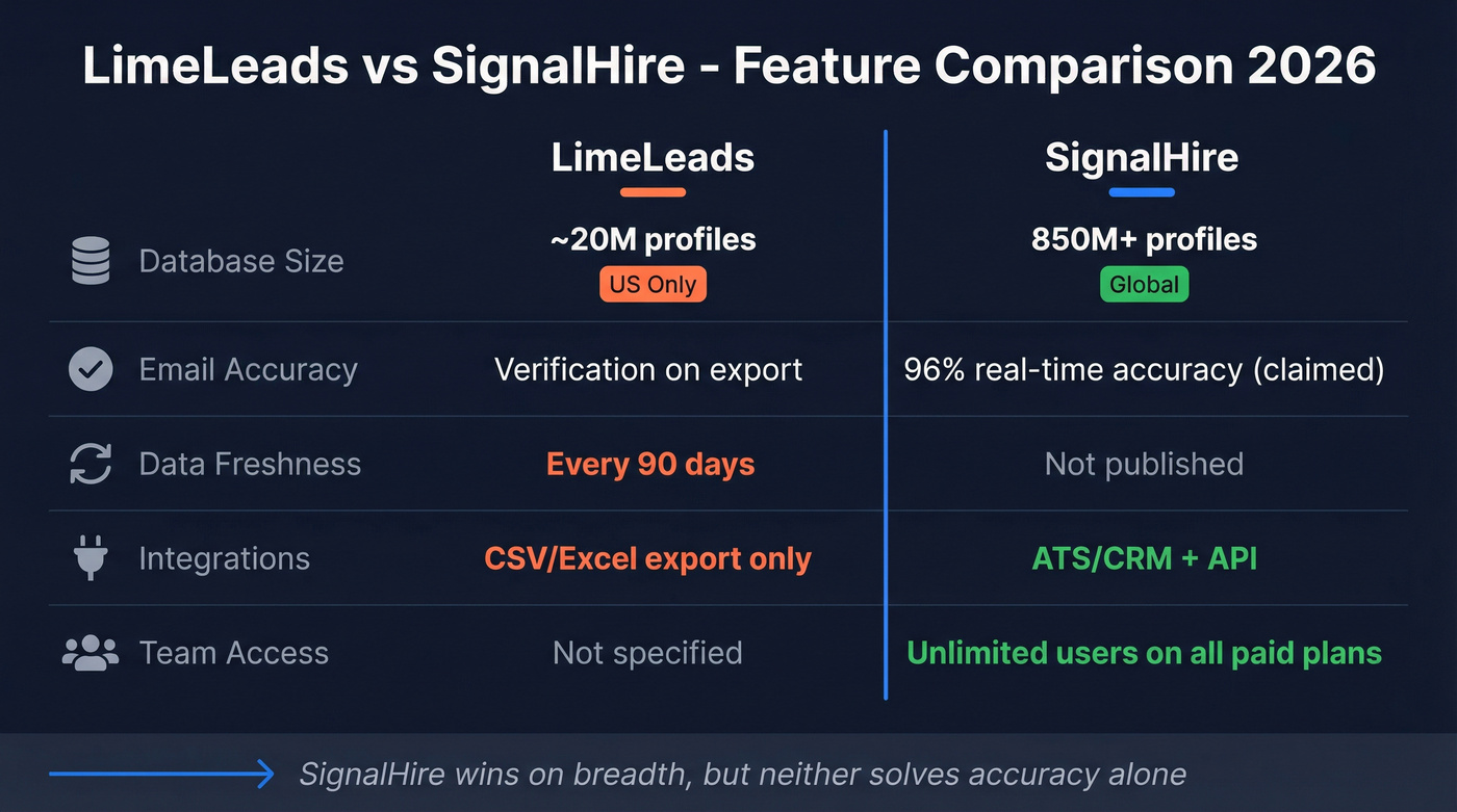 LimeLeads vs SignalHire head-to-head feature comparison