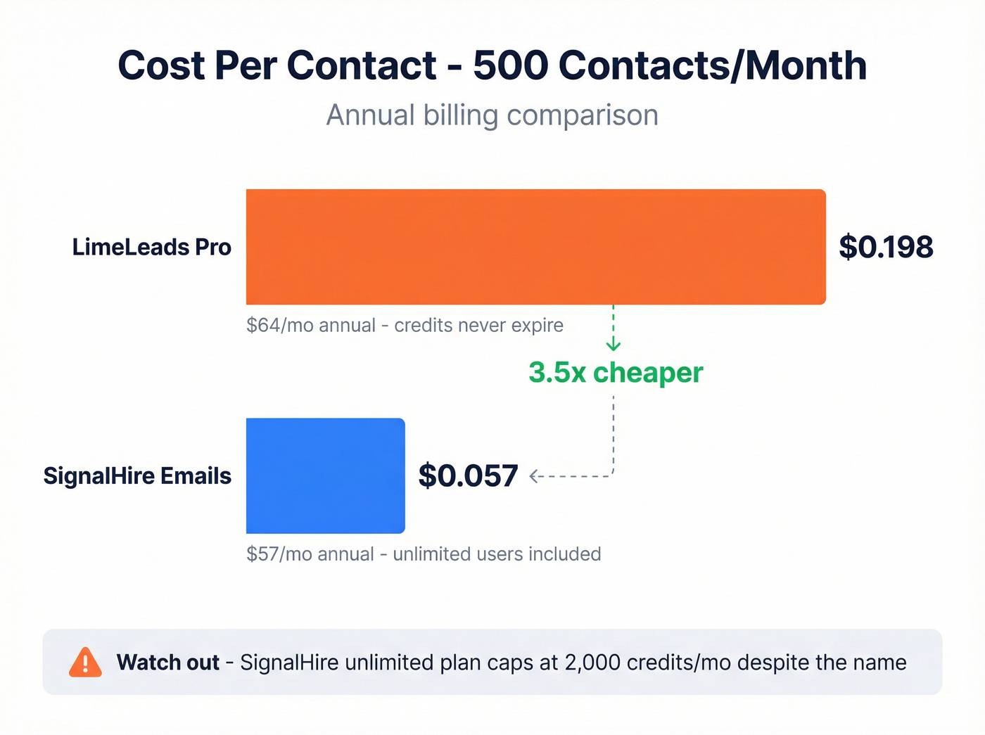 Per-contact cost comparison bar chart for 500 contacts