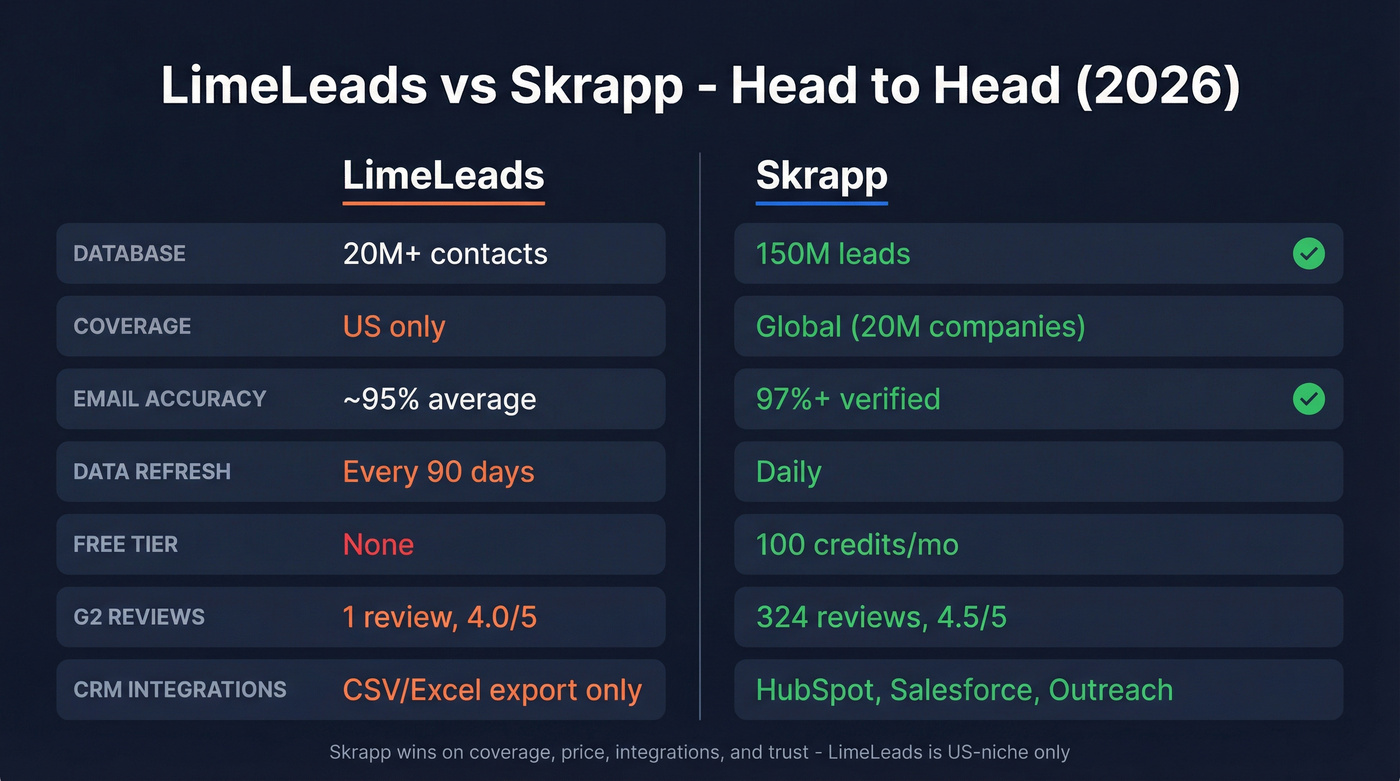 LimeLeads vs Skrapp head-to-head feature comparison diagram