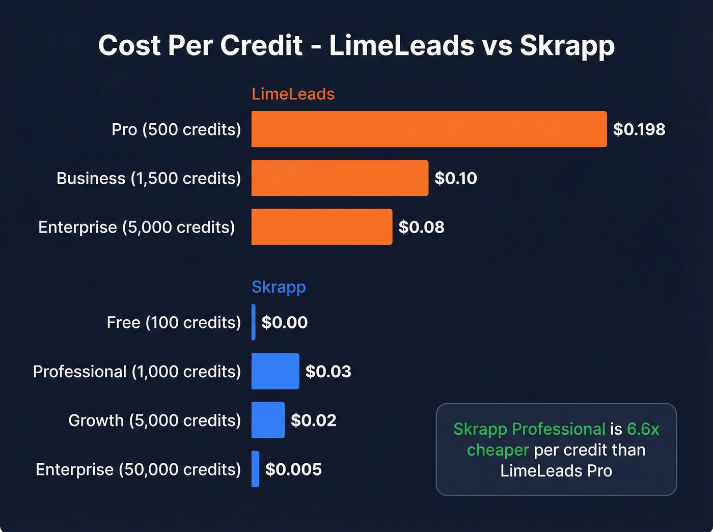 Cost per credit comparison chart LimeLeads vs Skrapp