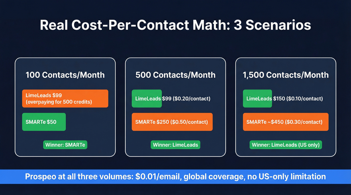 Cost per contact comparison across three volume scenarios