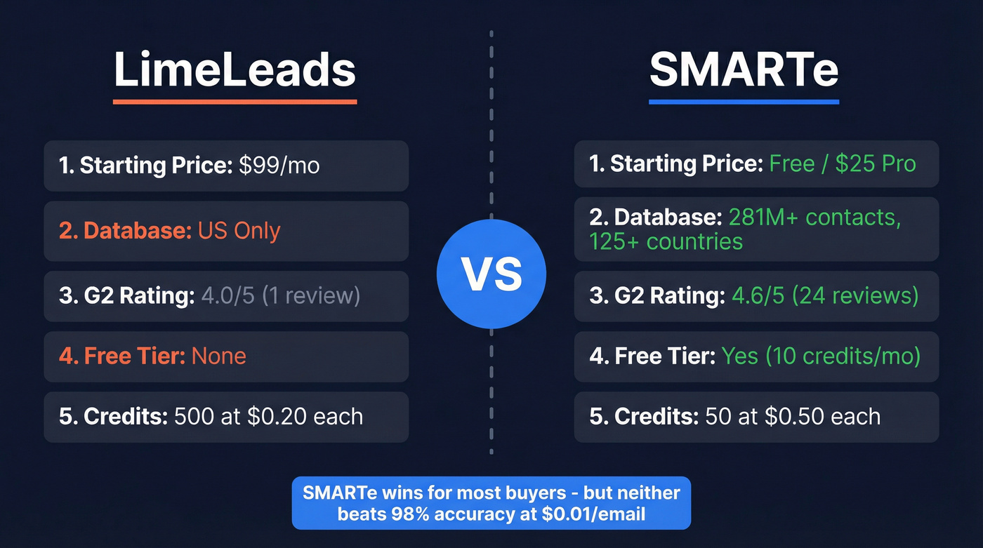 LimeLeads vs SMARTe head-to-head comparison overview