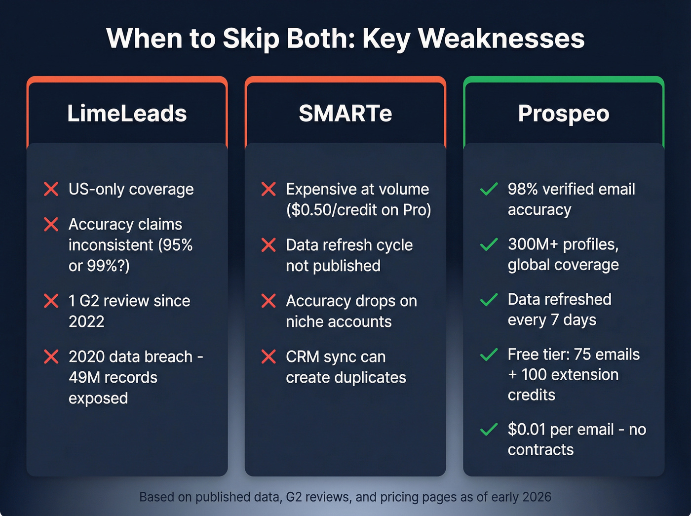 Three-way comparison of LimeLeads vs SMARTe vs Prospeo