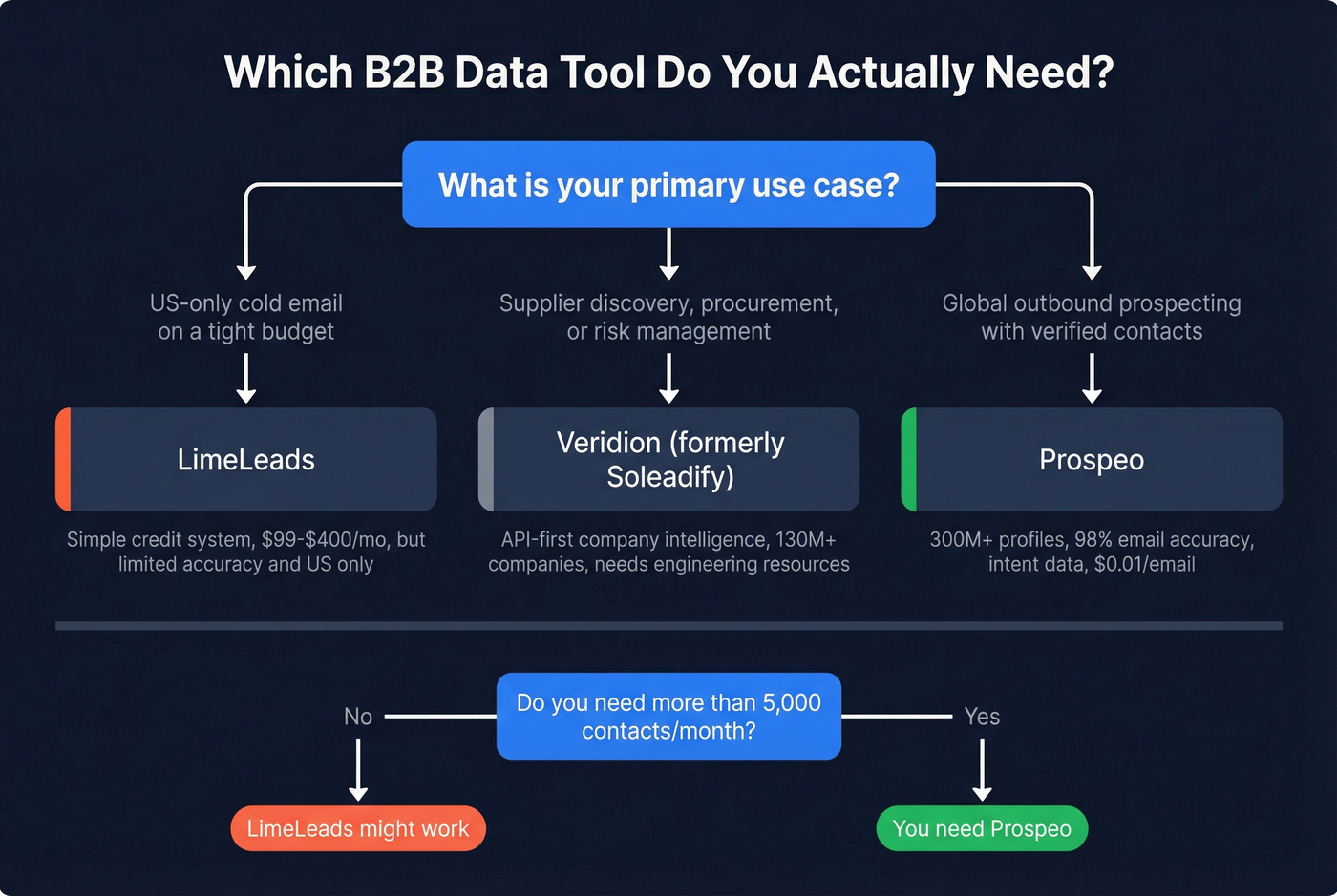 Decision tree for choosing the right B2B data tool