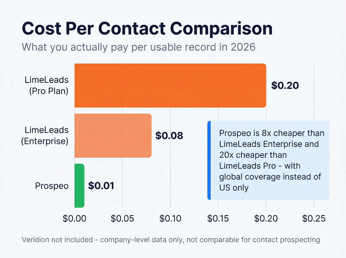 Cost per contact comparison bar chart across three tools