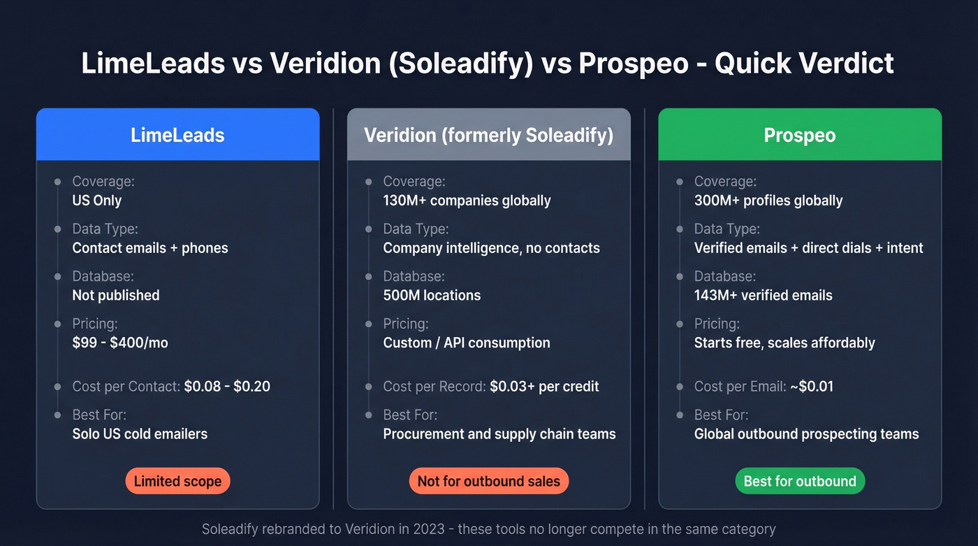 LimeLeads vs Soleadify Veridion head-to-head comparison diagram