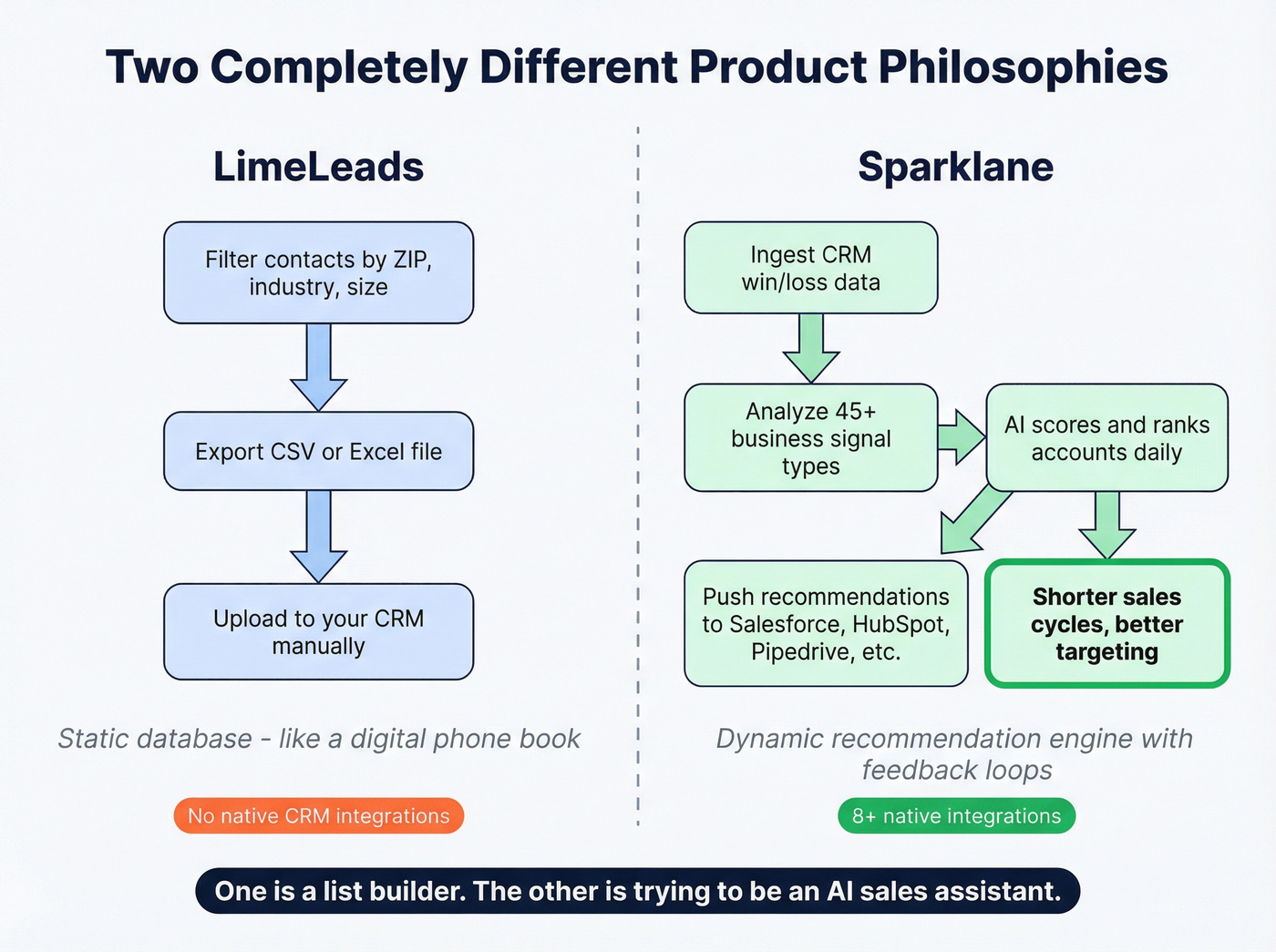 Product philosophy comparison between LimeLeads and Sparklane