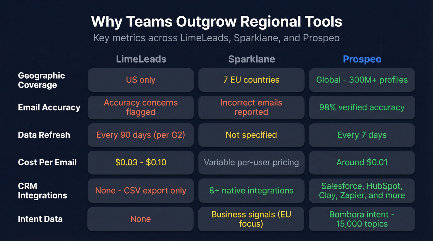 Three-way comparison of LimeLeads Sparklane and Prospeo key metrics