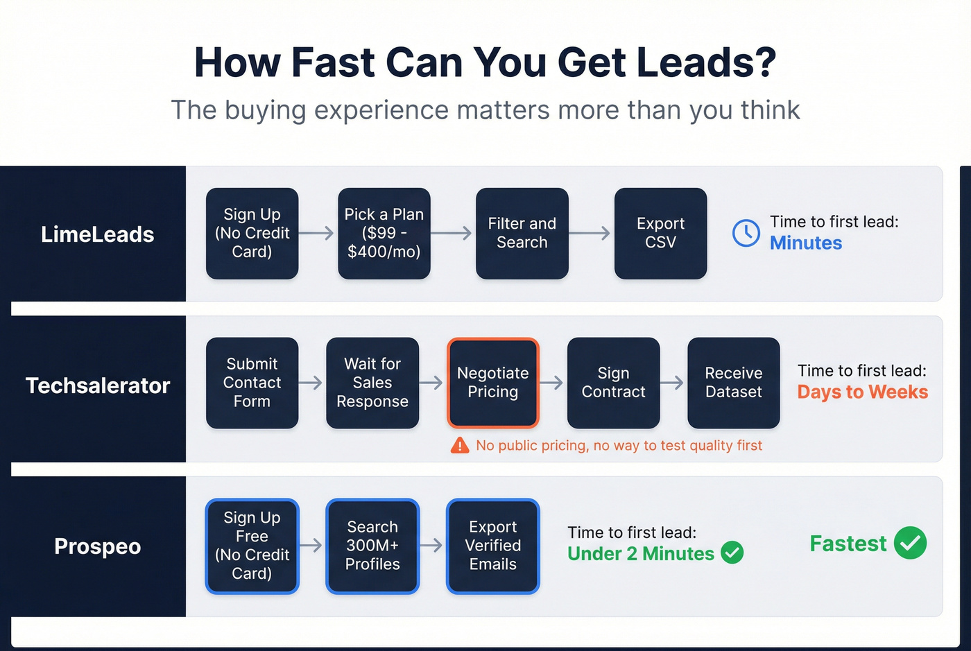 Buying experience flow chart for LimeLeads vs Techsalerator vs Prospeo