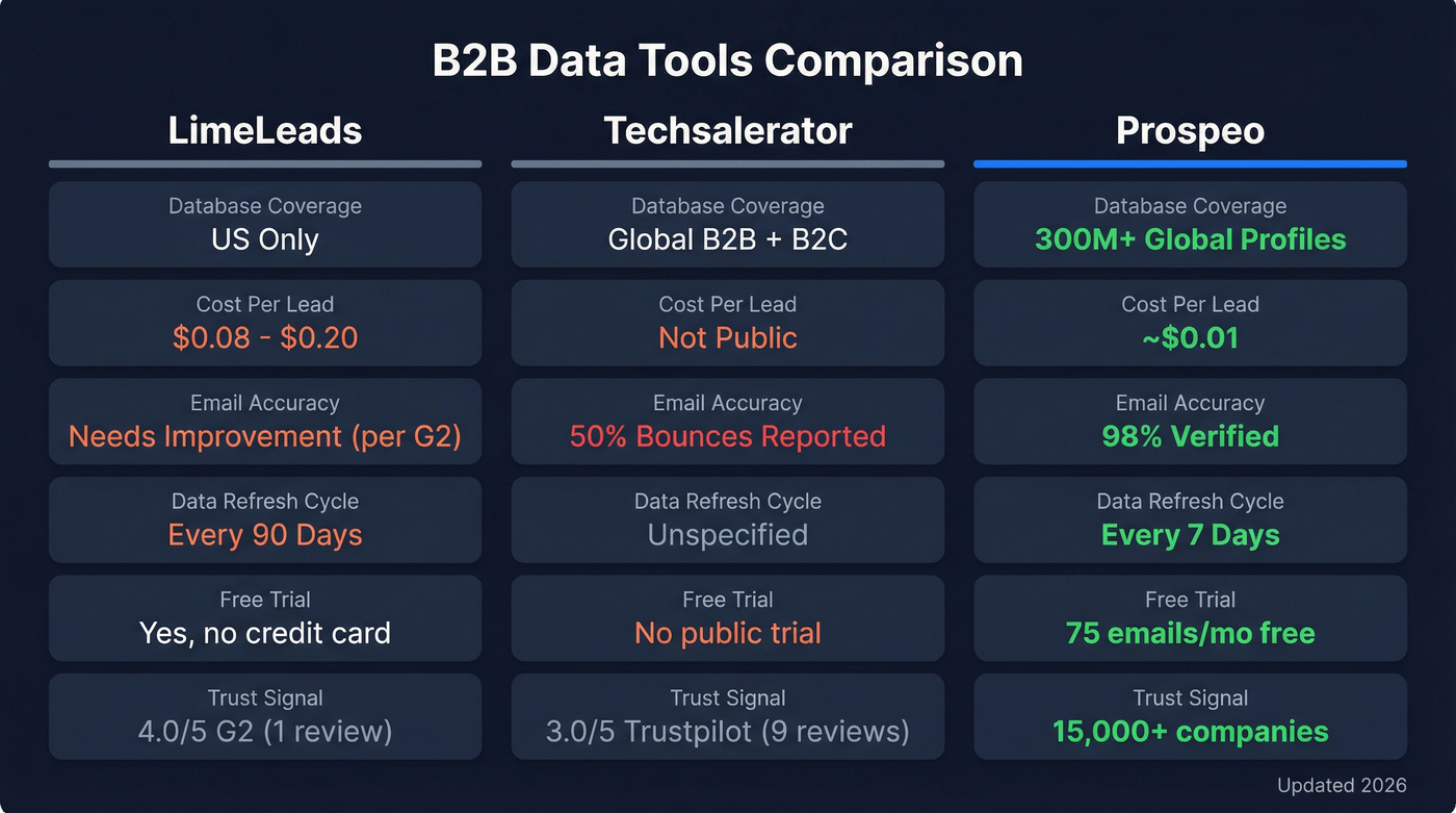 LimeLeads vs Techsalerator vs Prospeo comparison diagram