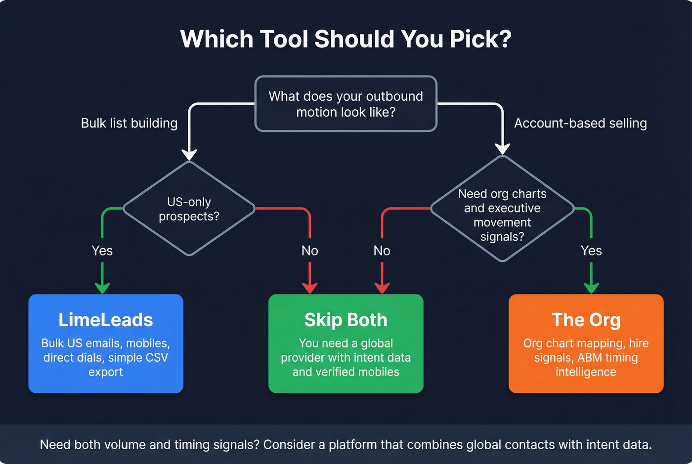 Decision flowchart for choosing LimeLeads, The Org, or neither