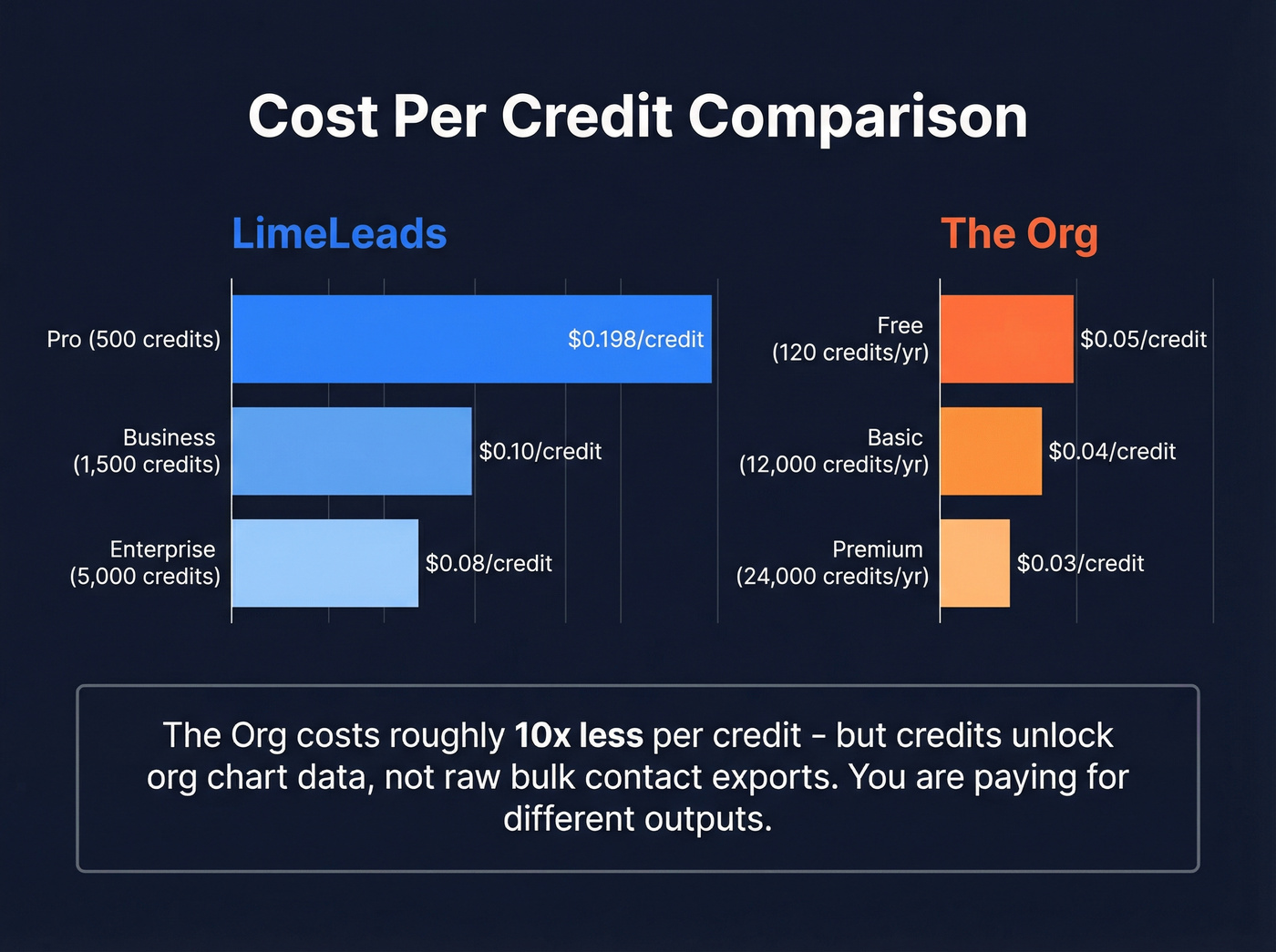 Pricing comparison chart for LimeLeads and The Org