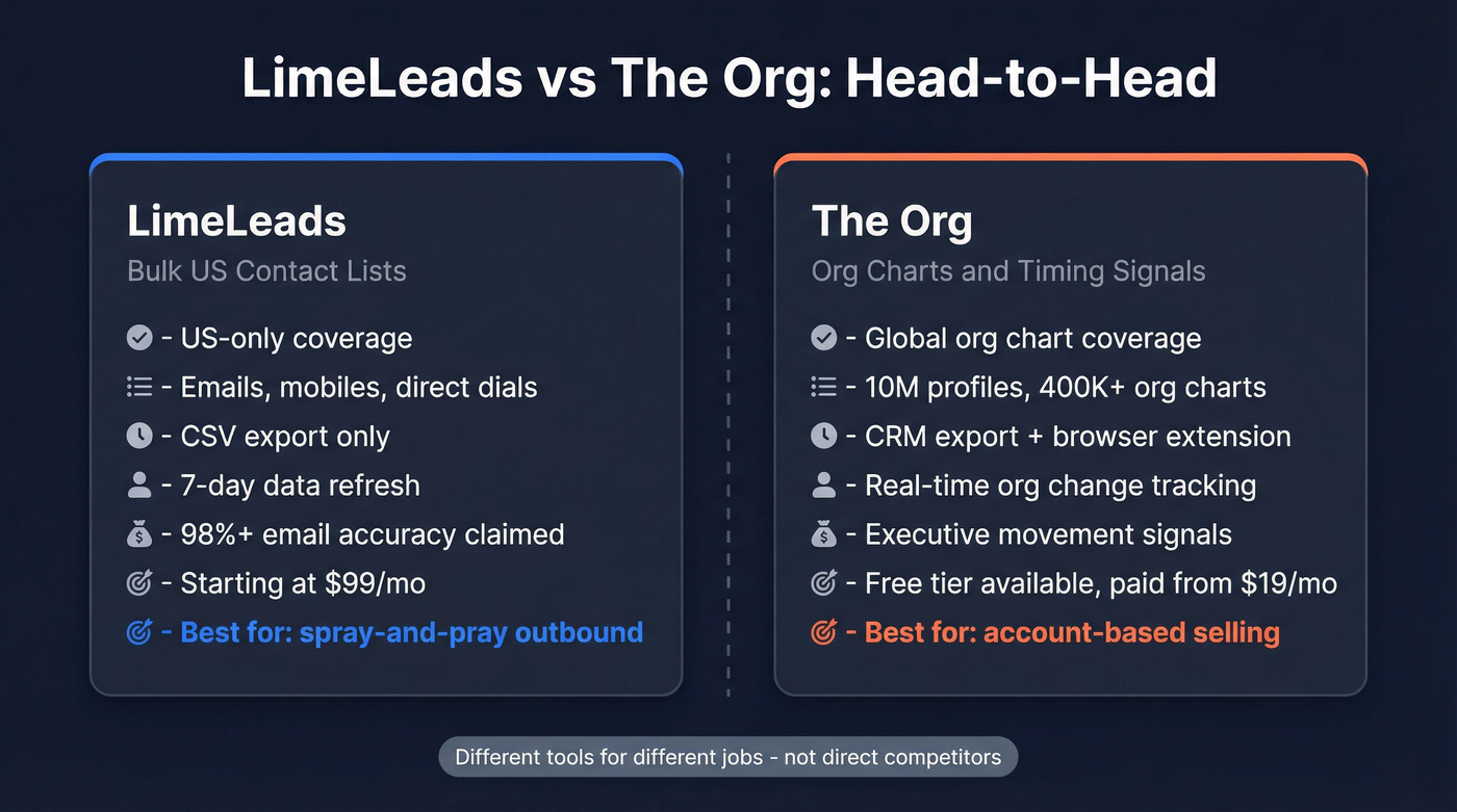 LimeLeads vs The Org head-to-head comparison diagram
