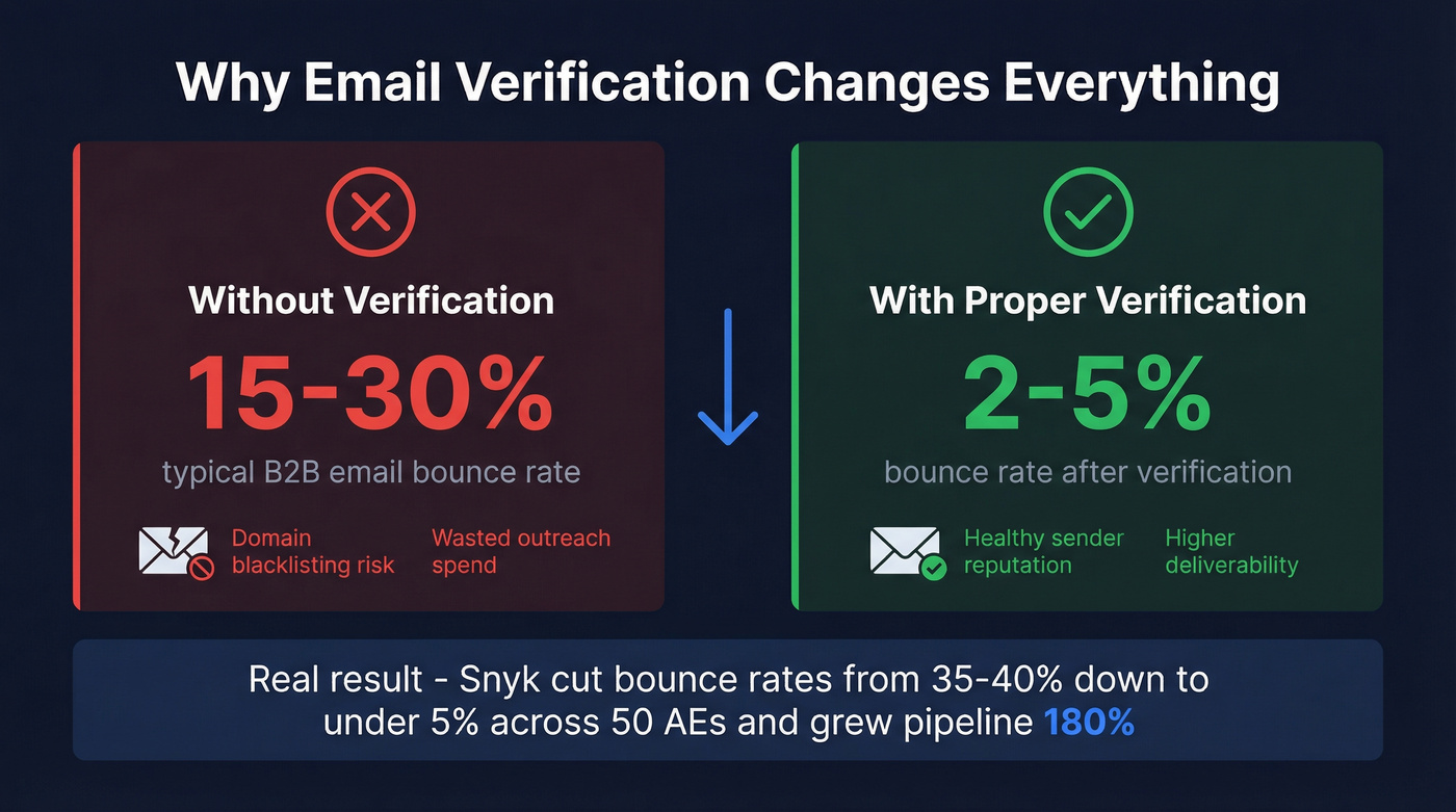 Email bounce rate comparison unverified vs verified data