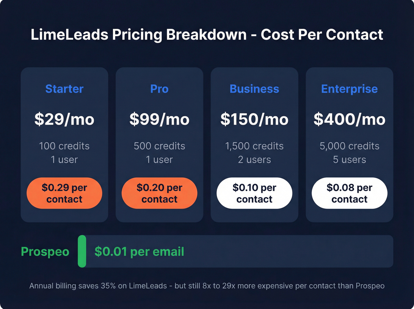 LimeLeads pricing breakdown cost per contact by tier