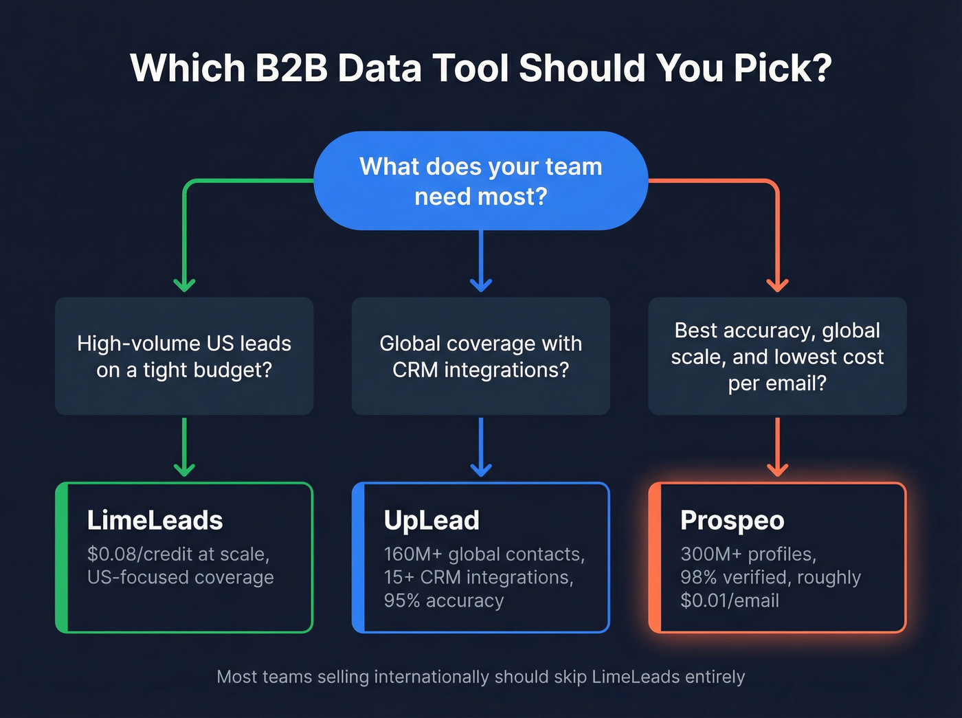 Decision tree for choosing LimeLeads vs UpLead vs Prospeo