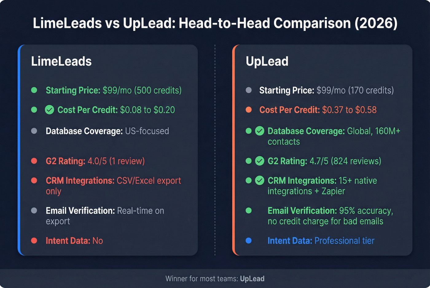LimeLeads vs UpLead head-to-head feature comparison