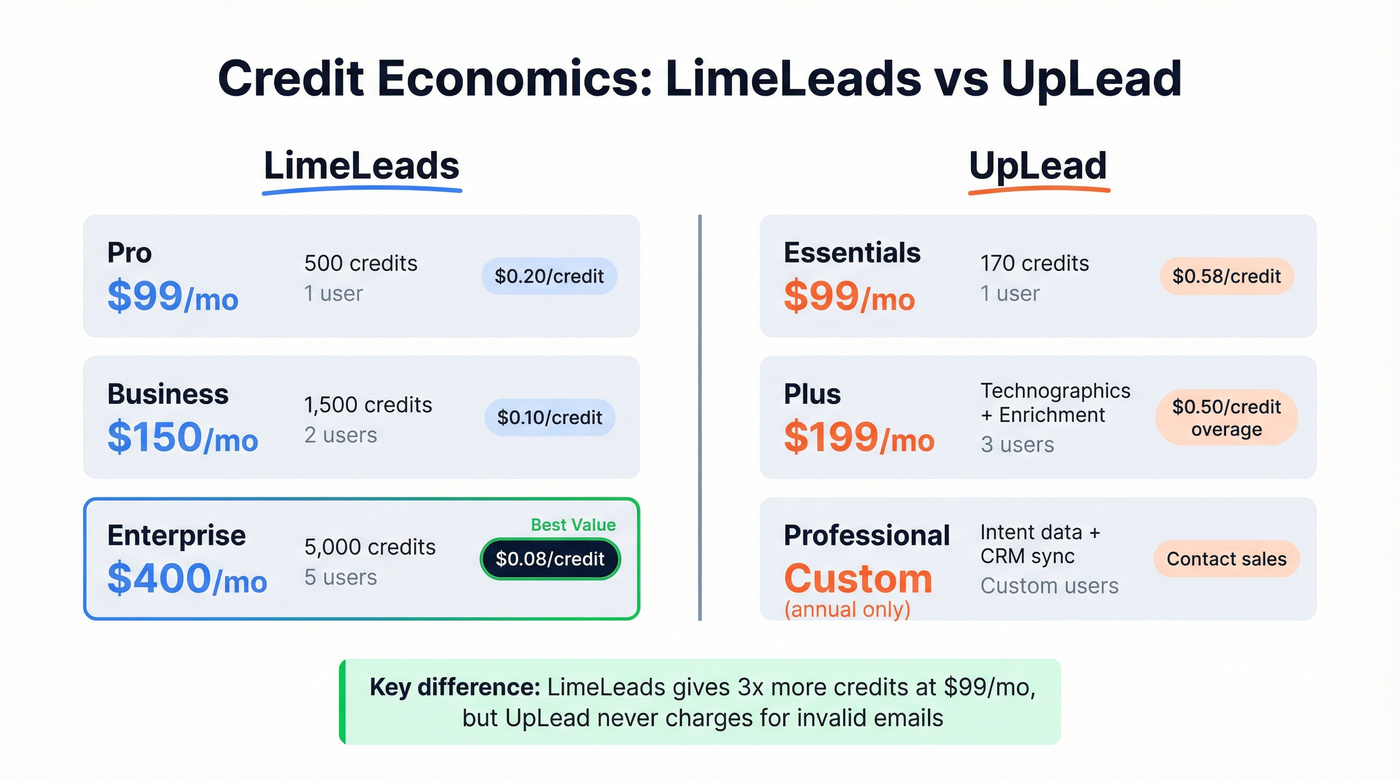 LimeLeads vs UpLead pricing tiers and cost per credit breakdown