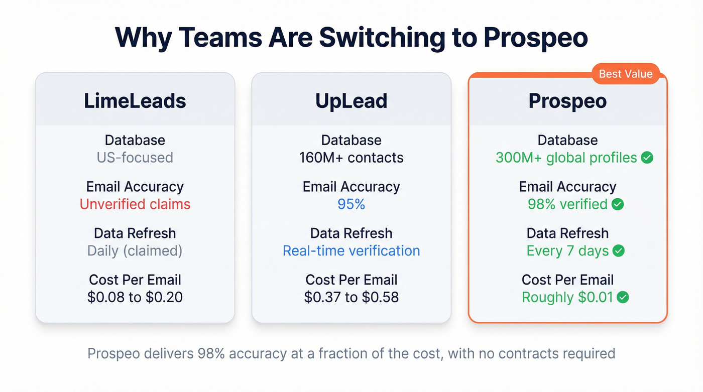 Prospeo vs LimeLeads vs UpLead key metrics comparison