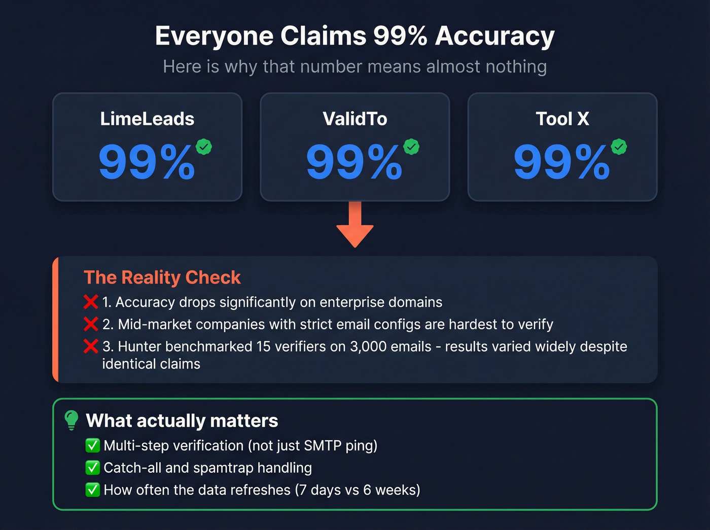 Why 99% accuracy claims are misleading across tools