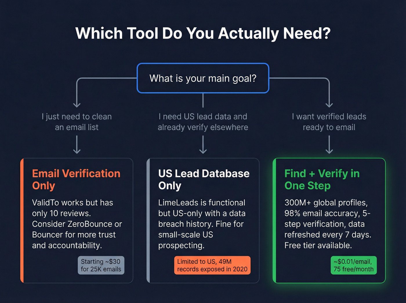 Decision tree for choosing the right tool