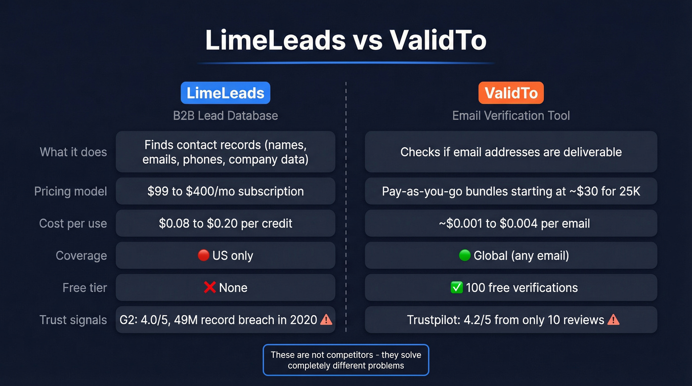 LimeLeads vs ValidTo head-to-head comparison diagram