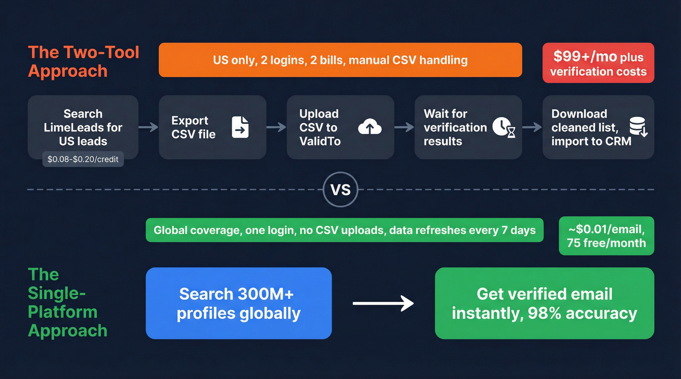 Two-tool stack vs single platform workflow comparison