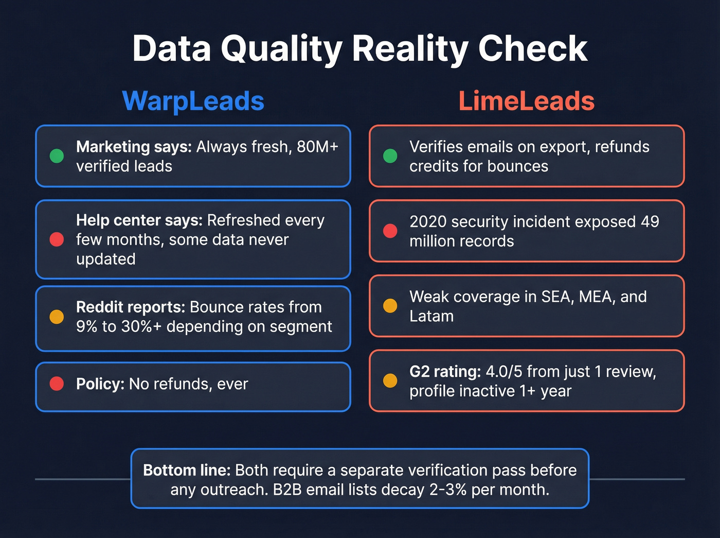 Data quality reality check for WarpLeads and LimeLeads