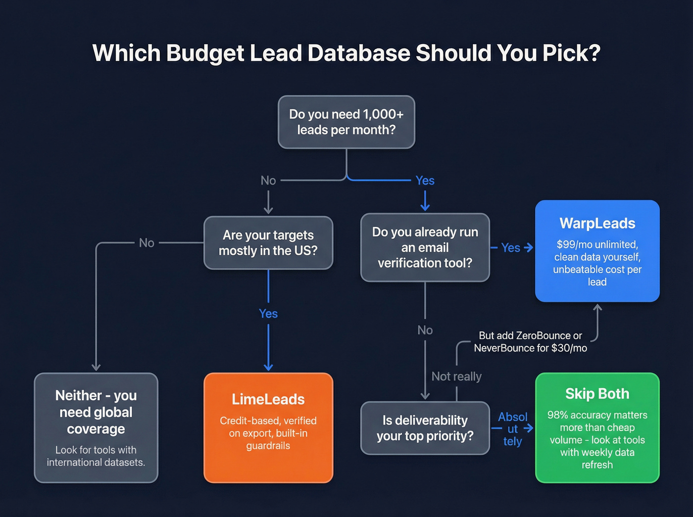Decision flowchart for choosing WarpLeads, LimeLeads, or neither