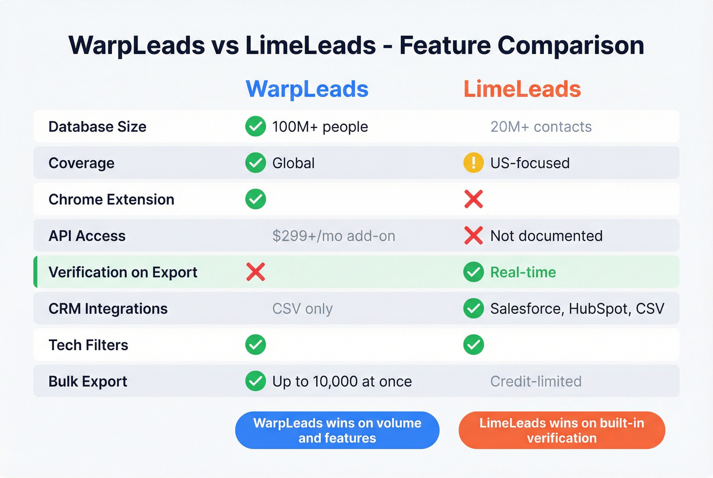 WarpLeads vs LimeLeads feature comparison matrix