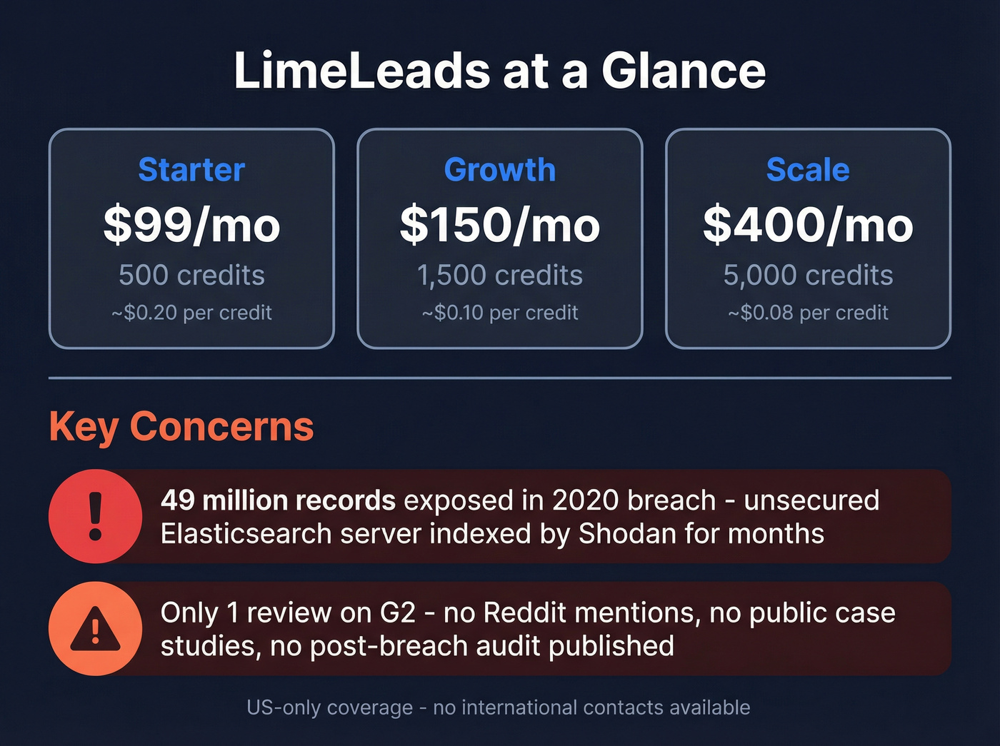 LimeLeads pricing tiers and key risk factors