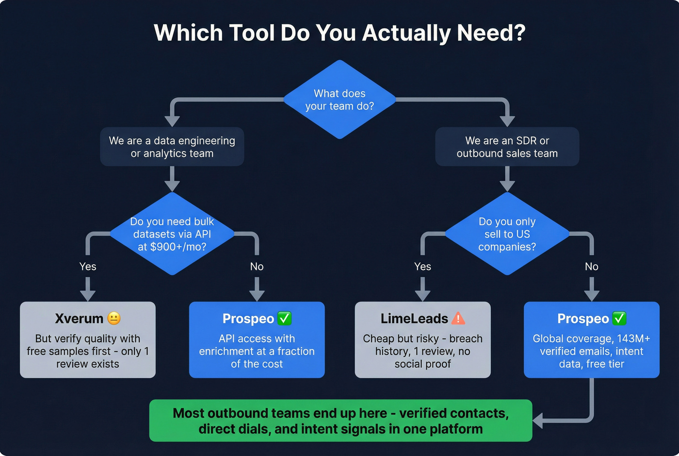 Decision tree for choosing between LimeLeads, Xverum, or Prospeo