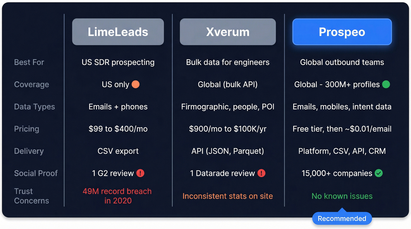 LimeLeads vs Xverum vs Prospeo feature comparison diagram