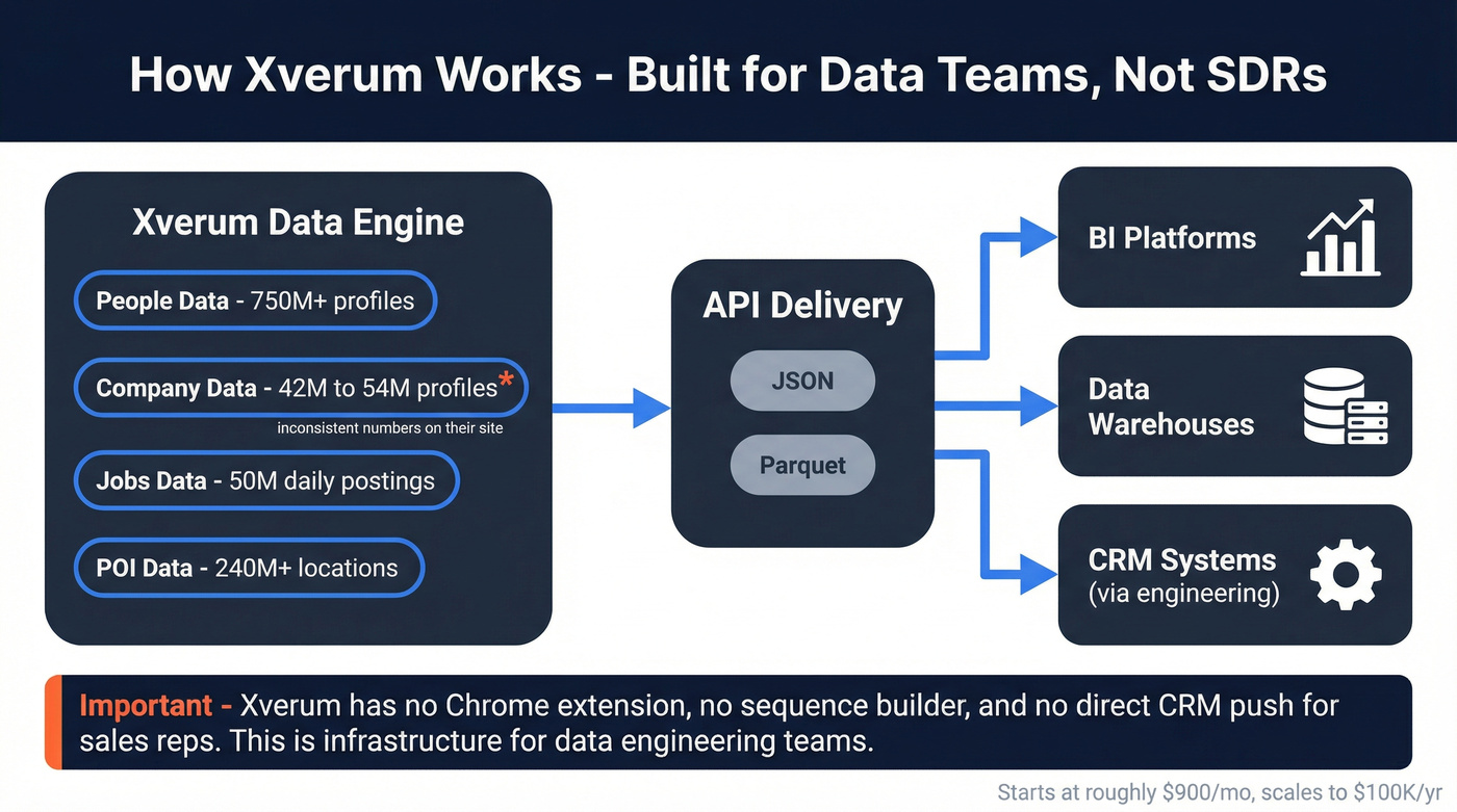 Xverum data delivery architecture and dataset types
