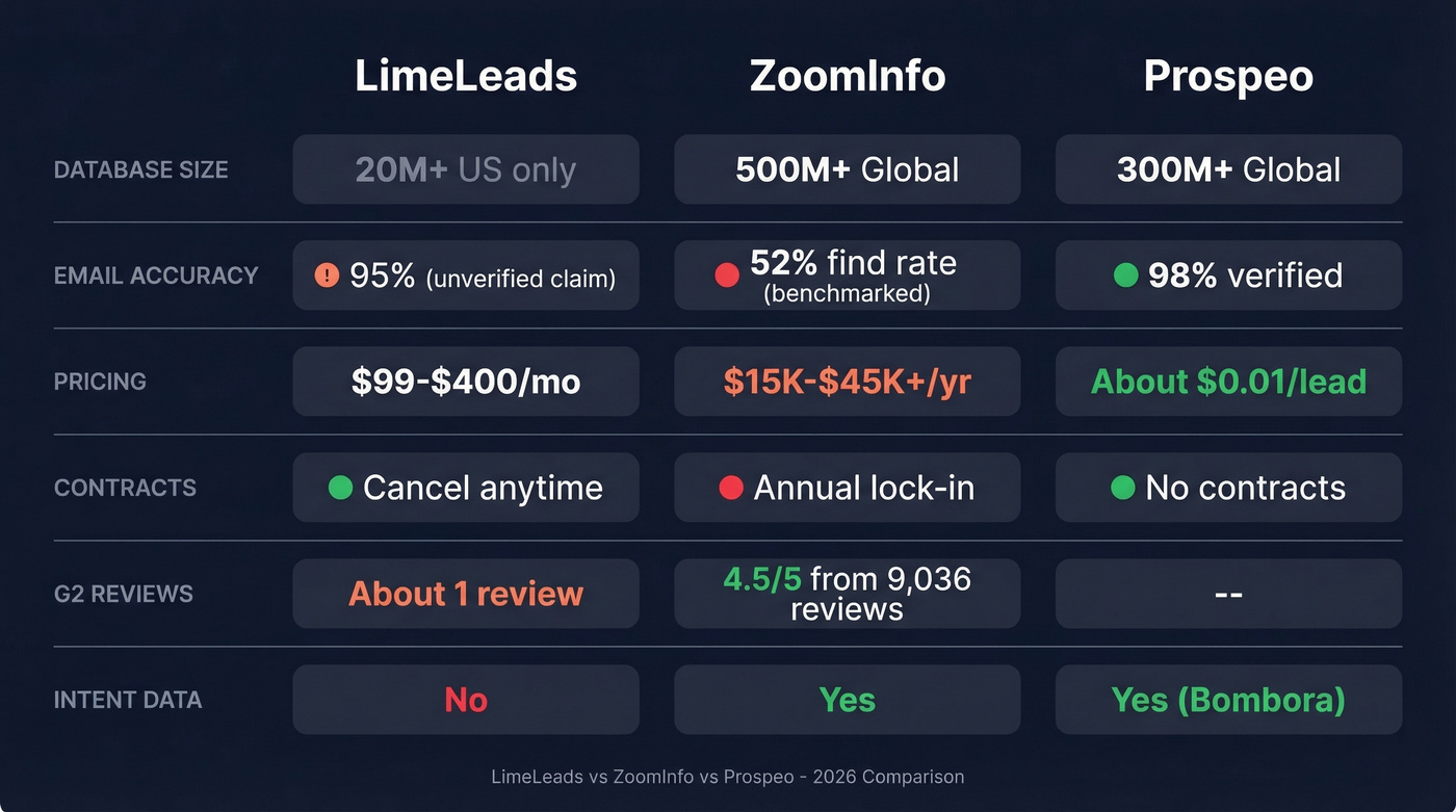 LimeLeads vs ZoomInfo vs Prospeo feature comparison