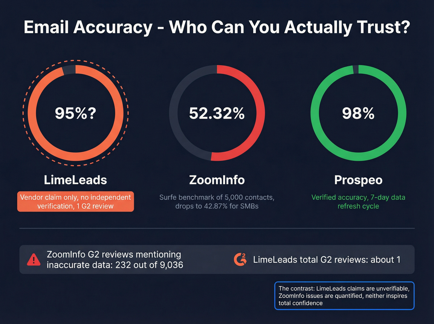 Email accuracy and data quality benchmark comparison