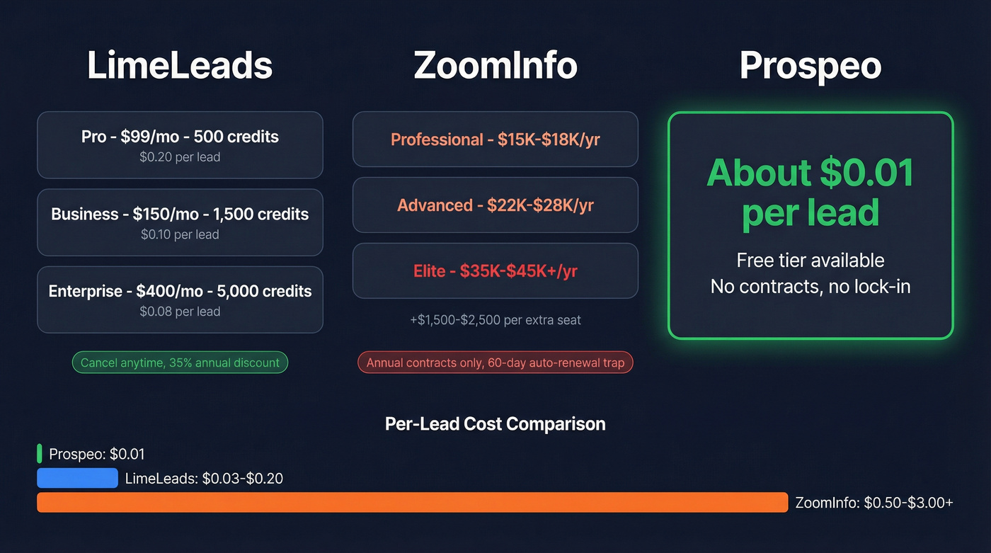 Pricing tiers comparison across all three tools