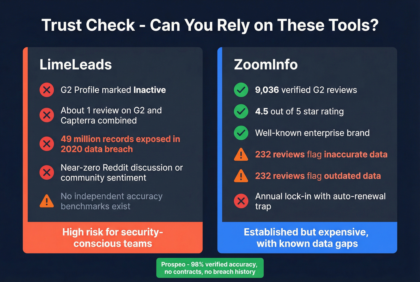 Trust signals and red flags for LimeLeads and ZoomInfo