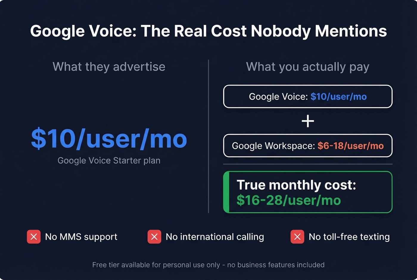 Google Voice true cost breakdown showing hidden Workspace fees