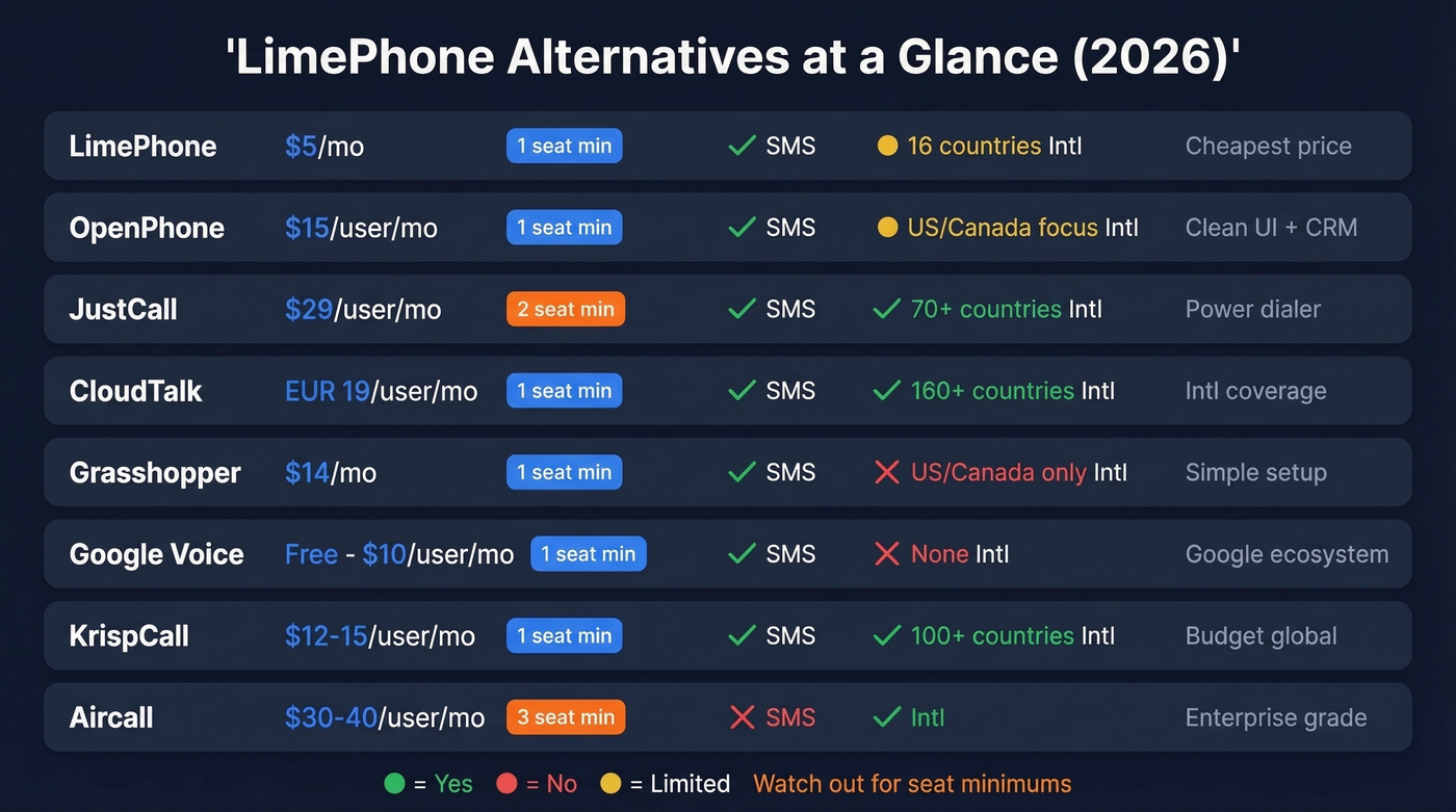 LimePhone alternatives comparison table with pricing and features