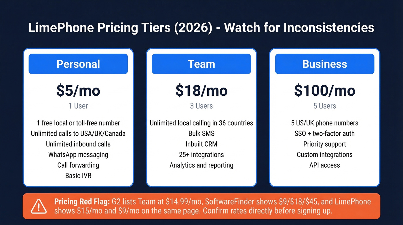 LimePhone pricing tiers with inconsistency warnings highlighted