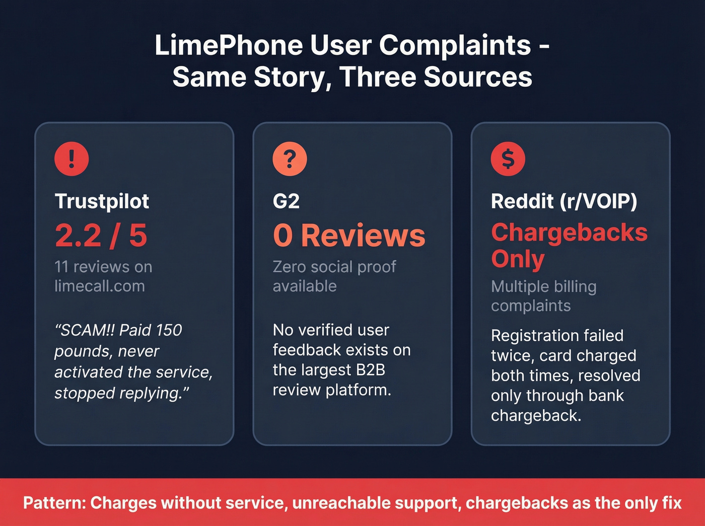 LimePhone user complaint patterns across three sources