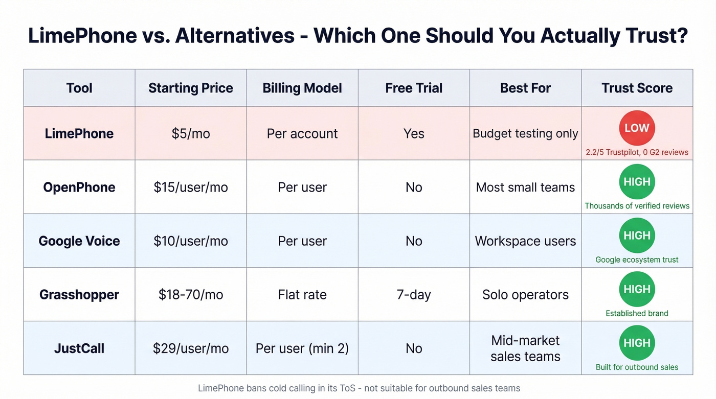 LimePhone vs alternatives comparison with trust indicators
