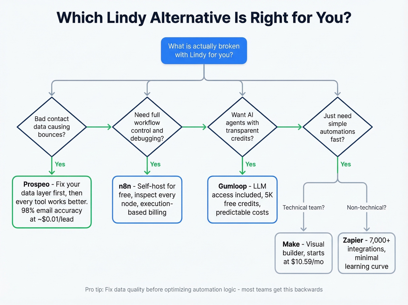 Decision tree for choosing the right Lindy alternative